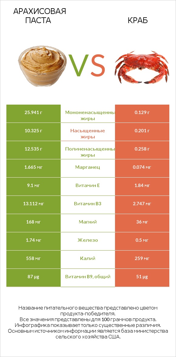 Арахисовая паста vs Краб infographic
