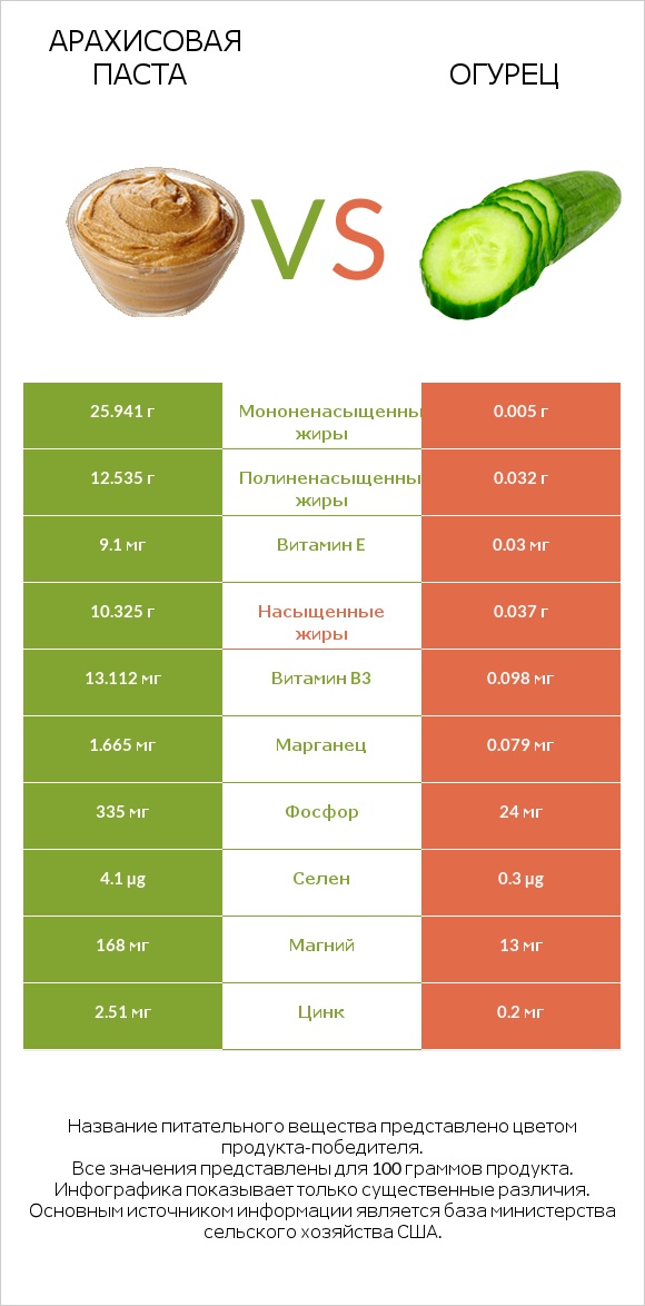 Арахисовая паста vs Огурец infographic