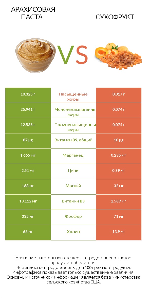 Арахисовая паста vs Сухофрукт infographic