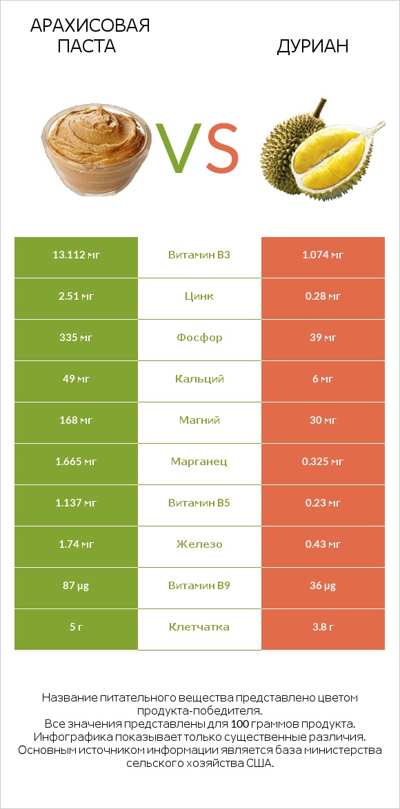 Арахисовая паста vs Дуриан infographic