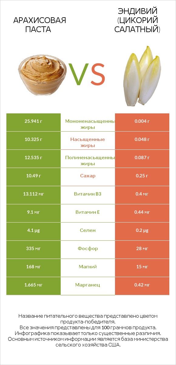 Арахисовая паста vs Эндивий (Цикорий салатный)  infographic