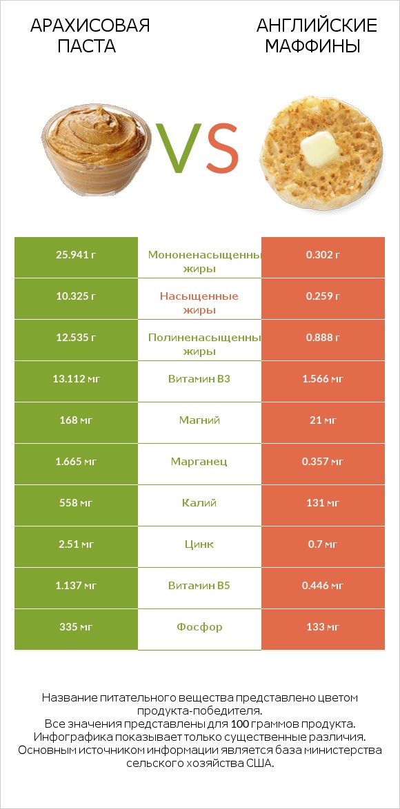 Арахисовая паста vs Английские маффины infographic