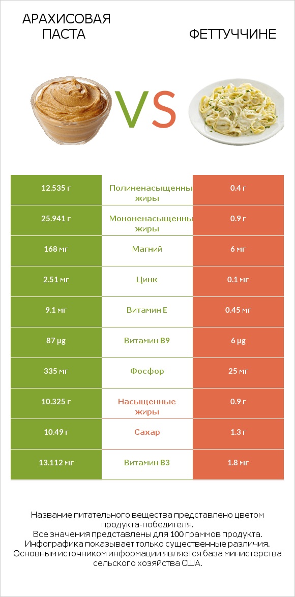 Арахисовая паста vs Феттуччине infographic