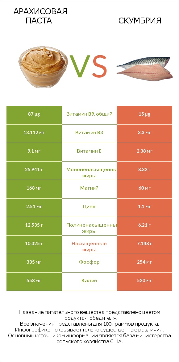Арахисовая паста vs Скумбрия infographic