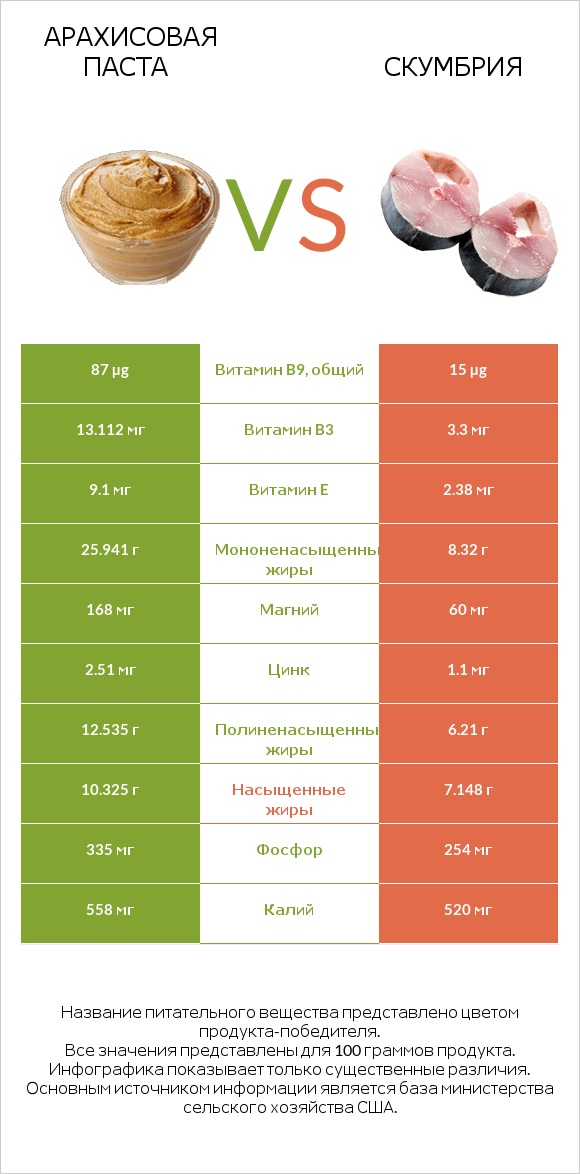 Арахисовая паста vs Скумбрия infographic