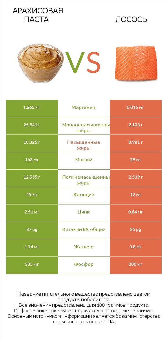 Арахисовая паста vs Лосось сырая infographic