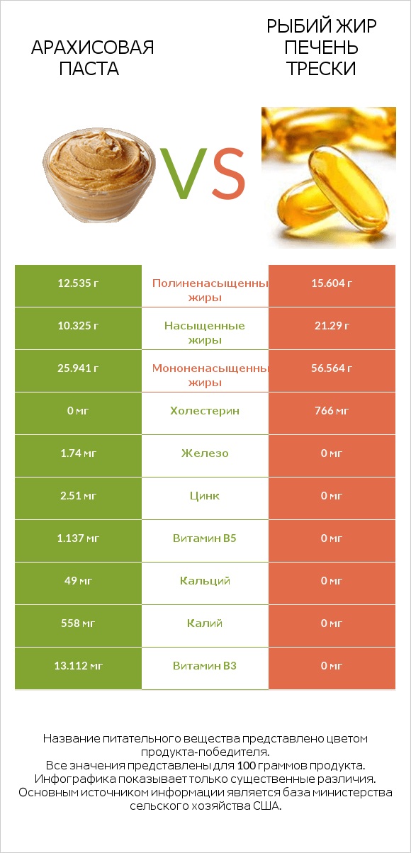 Арахисовая паста vs Рыбий жир печень трески infographic