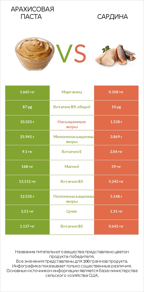 Арахисовая паста vs Сардина infographic