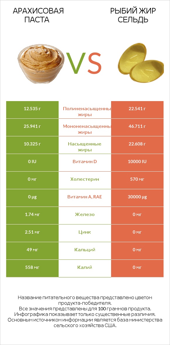 Арахисовая паста vs Рыбий жир сельдь infographic