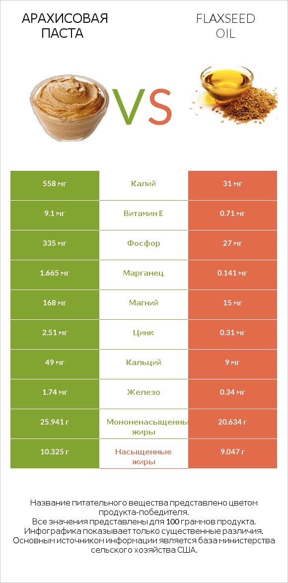 Арахисовая паста vs Flaxseed oil infographic