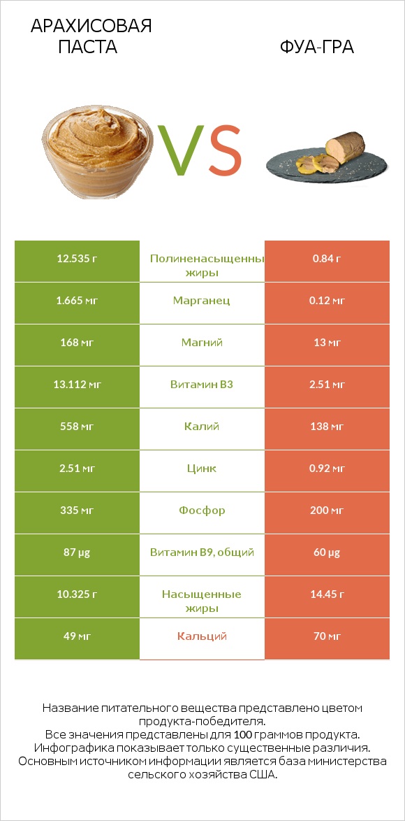 Арахисовая паста vs Фуа-гра infographic
