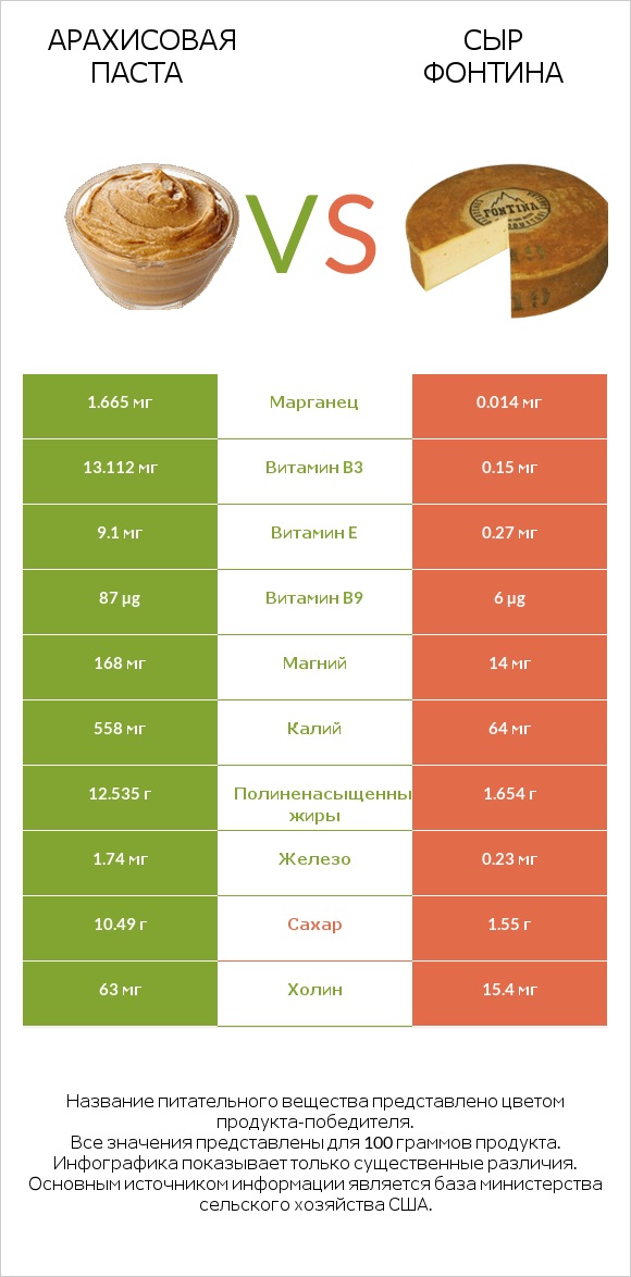 Арахисовая паста vs Сыр Фонтина infographic