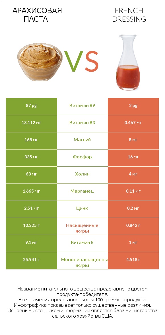 Арахисовая паста vs French dressing infographic