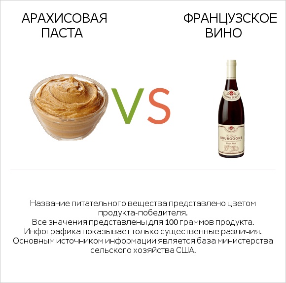 Арахисовая паста vs Французское вино infographic