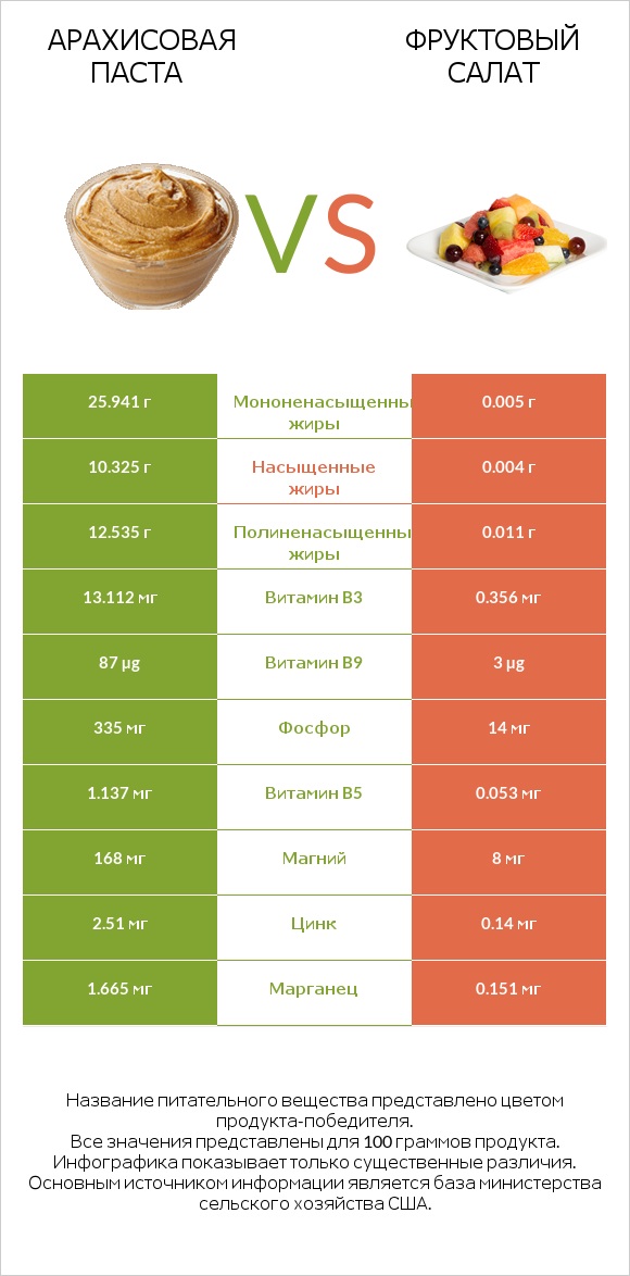 Арахисовая паста vs Фруктовый салат infographic