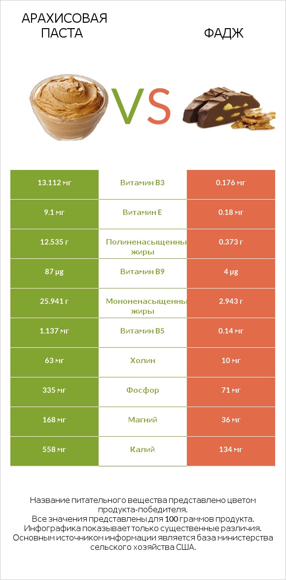 Арахисовая паста vs Фадж infographic
