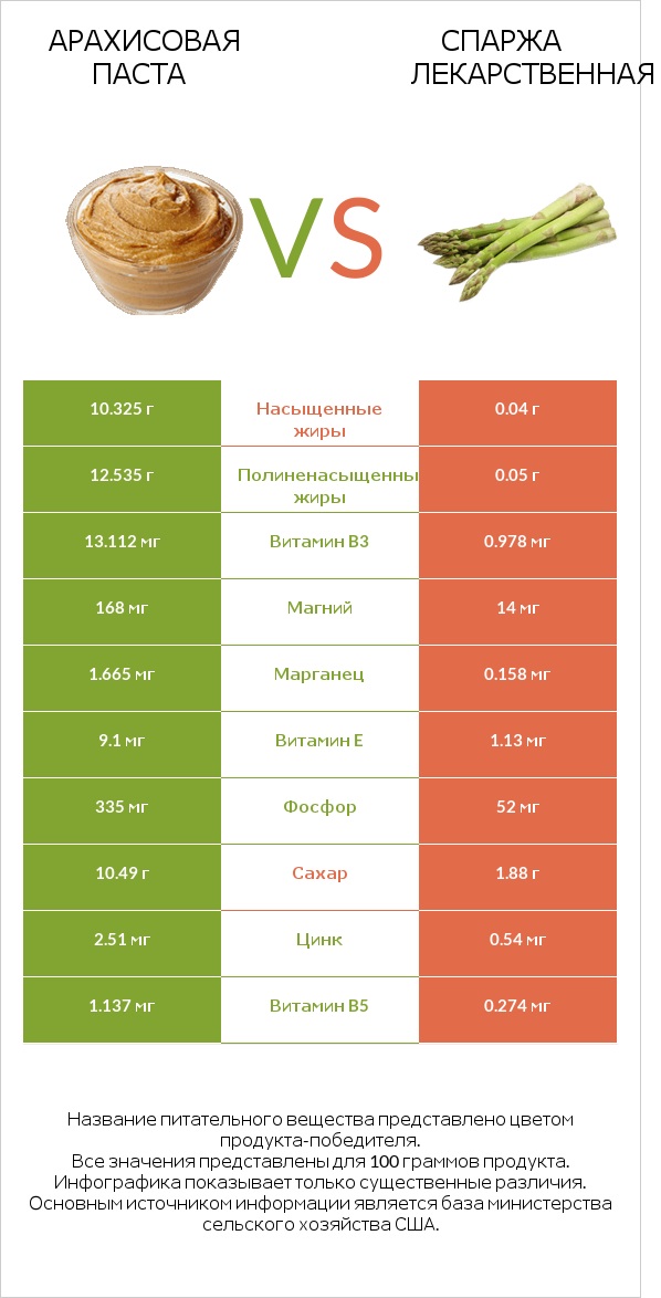 Арахисовая паста vs Спаржа лекарственная infographic