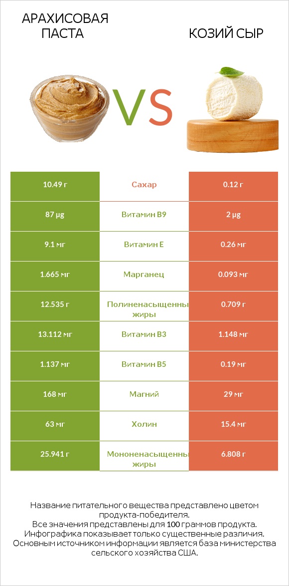 Арахисовая паста vs Козий сыр infographic