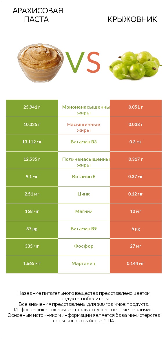 Арахисовая паста vs Крыжовник infographic