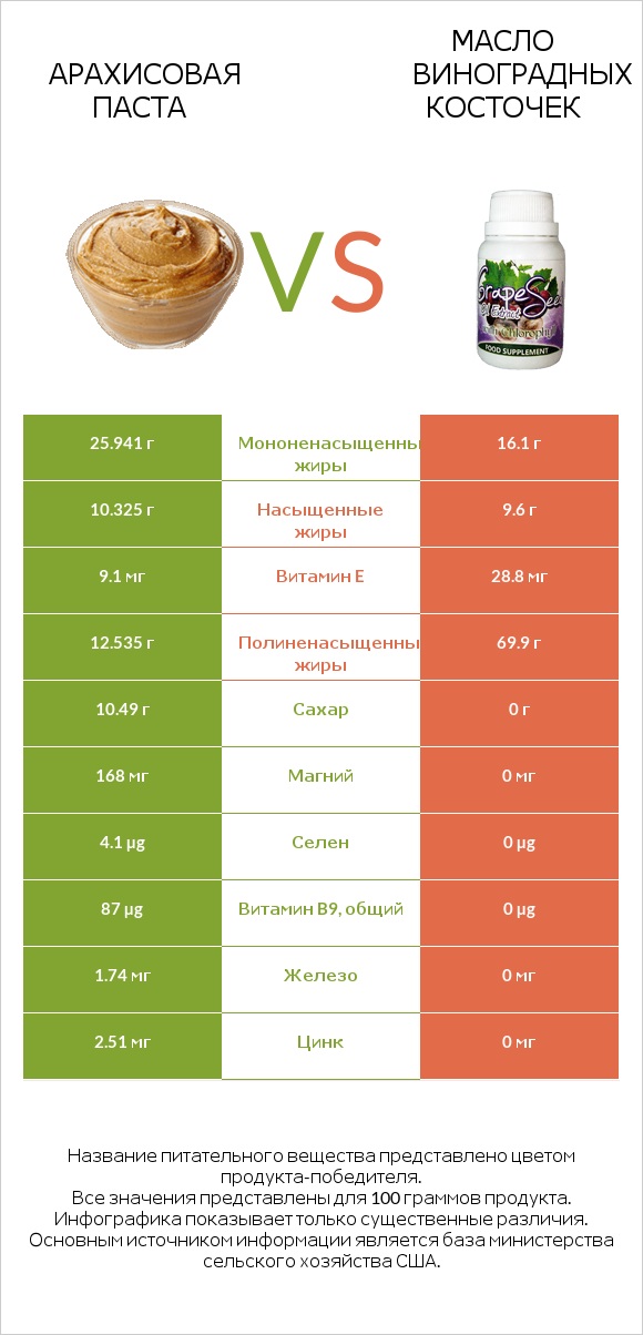 Арахисовая паста vs Масло виноградных косточек infographic