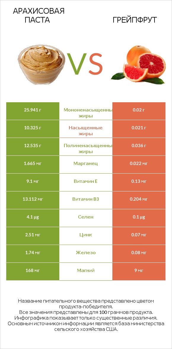 Арахисовая паста vs Грейпфрут infographic