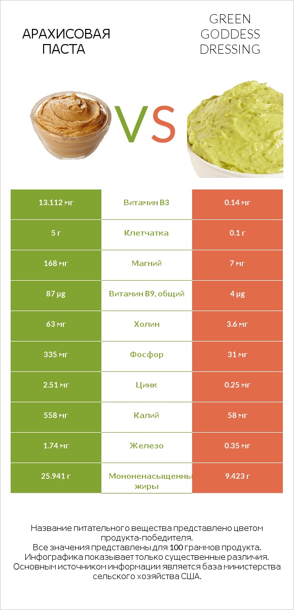 Арахисовая паста vs Green Goddess Dressing infographic