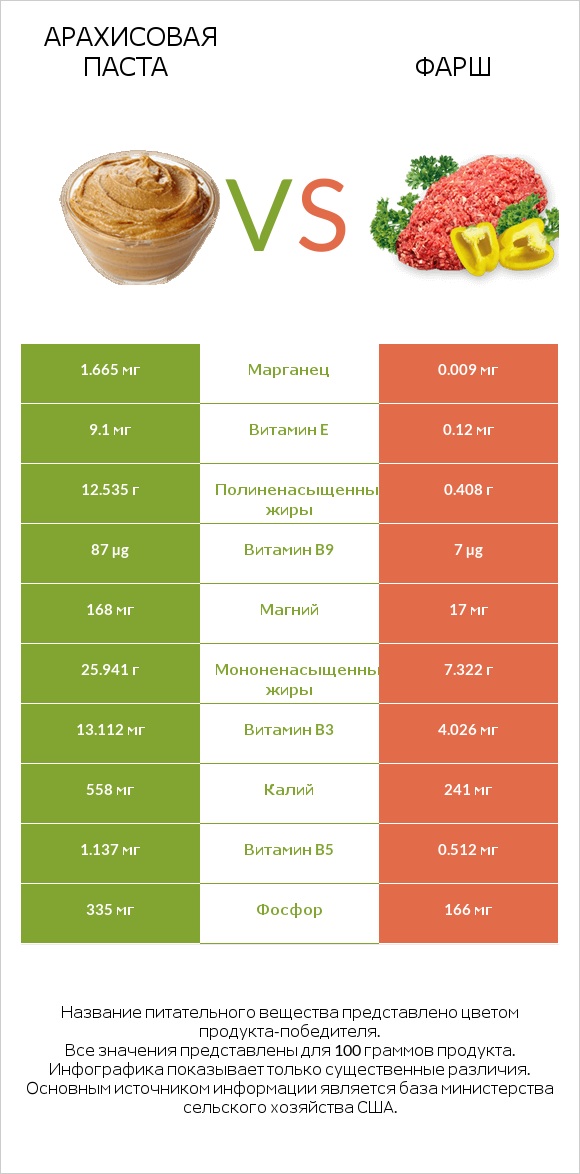 Арахисовая паста vs Фарш infographic