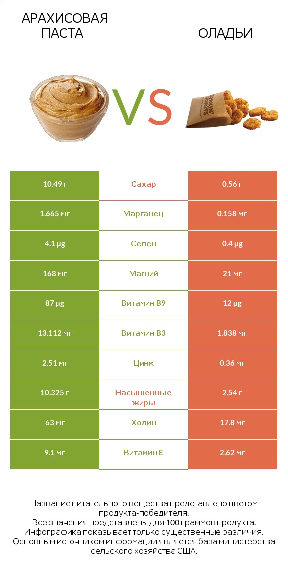 Арахисовая паста vs Оладьи infographic