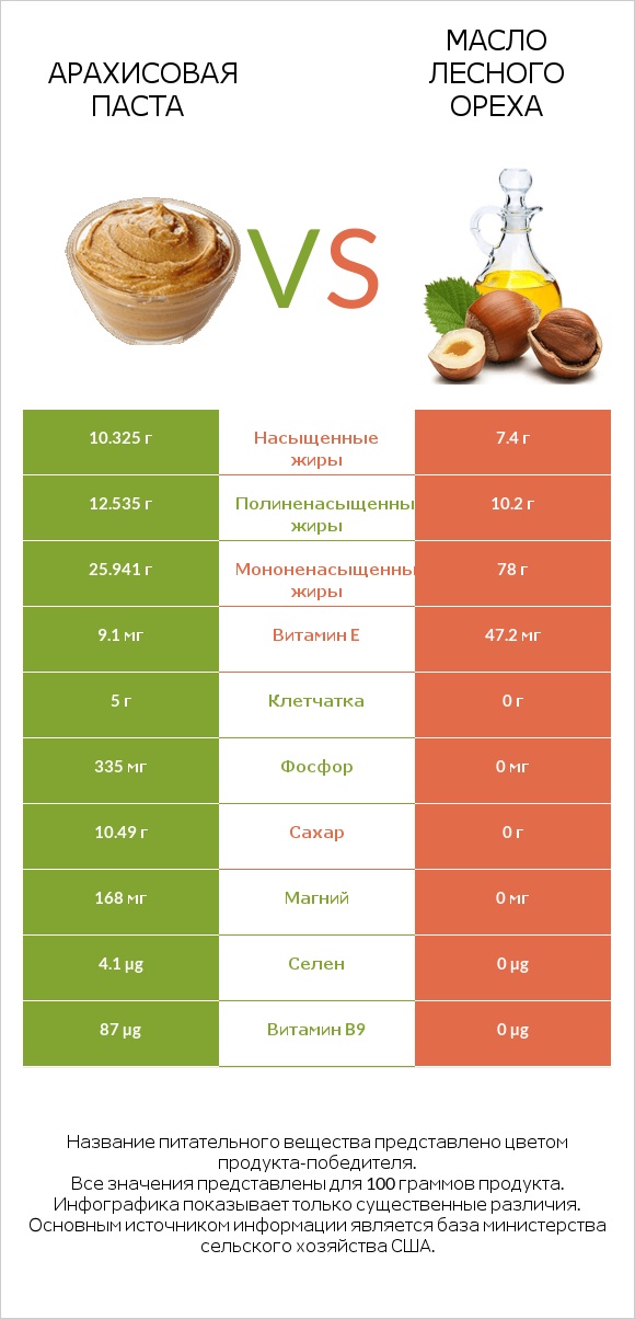 Арахисовая паста vs Масло лесного ореха infographic