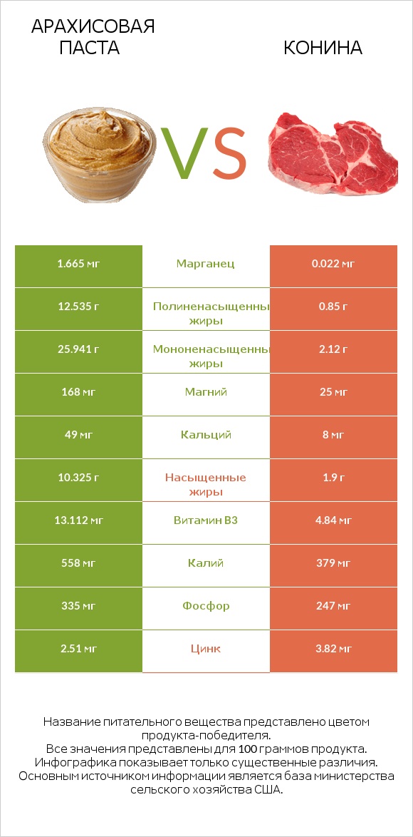 Арахисовая паста vs Конина infographic