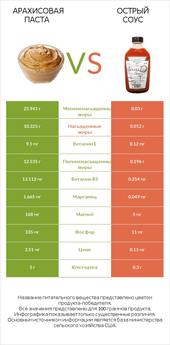 Арахисовая паста vs Острый соус infographic