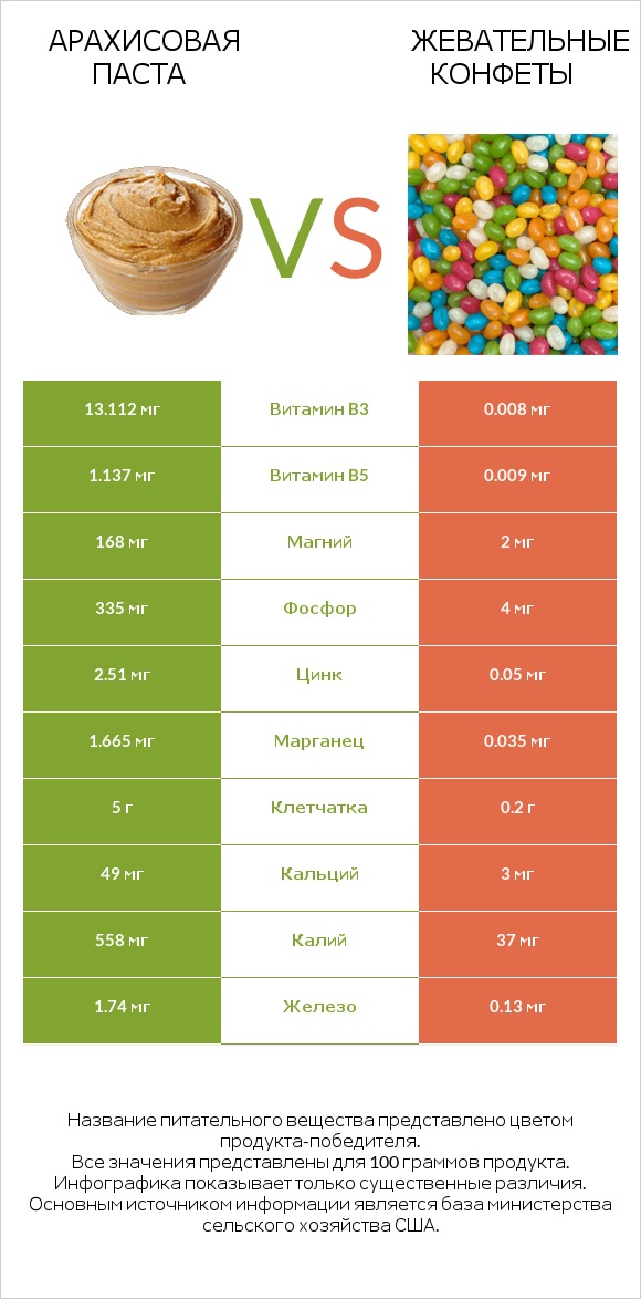 Арахисовая паста vs Жевательные конфеты infographic