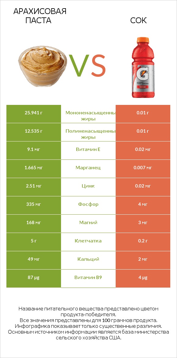 Арахисовая паста vs Сок infographic