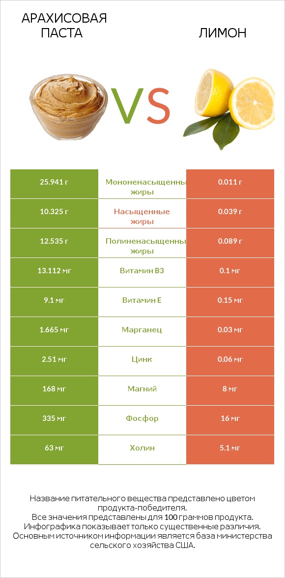 Арахисовая паста vs Лимон infographic