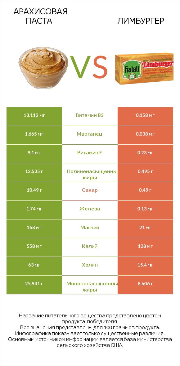 Арахисовая паста vs Лимбургер infographic