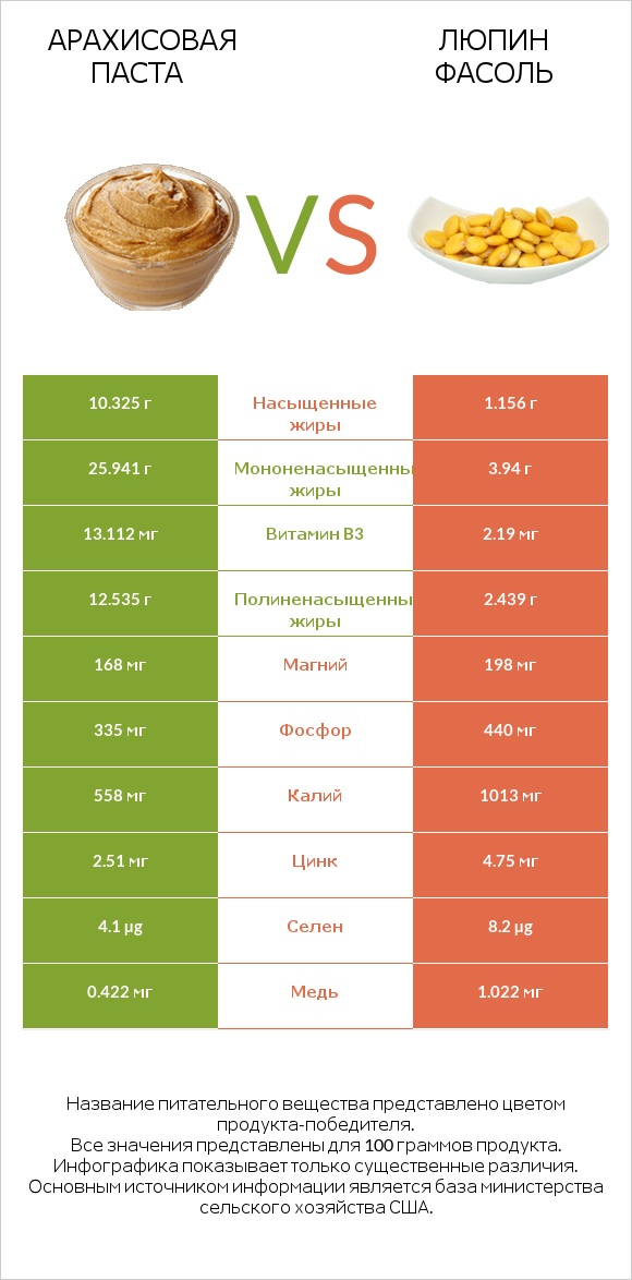 Арахисовая паста vs Люпин Фасоль infographic