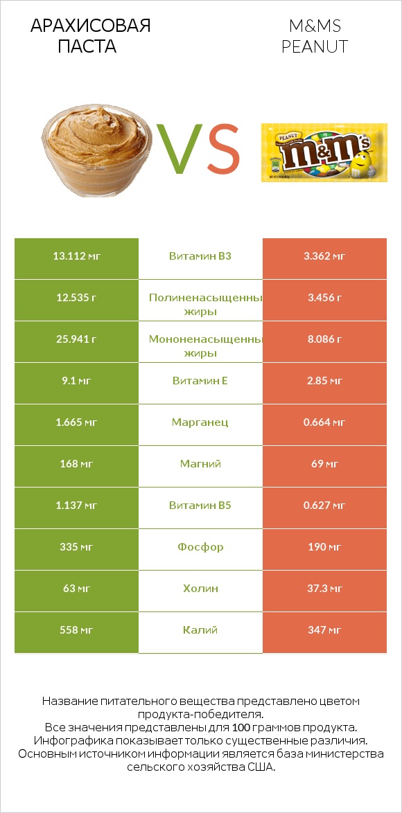 Арахисовая паста vs M&Ms Peanut infographic