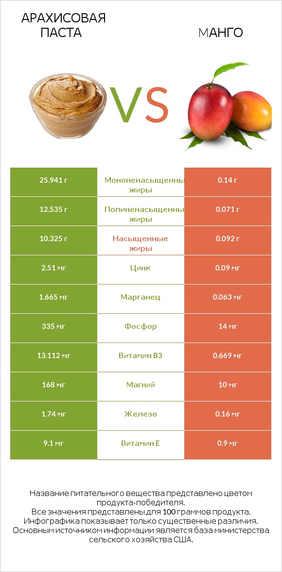 Арахисовая паста vs Mанго infographic