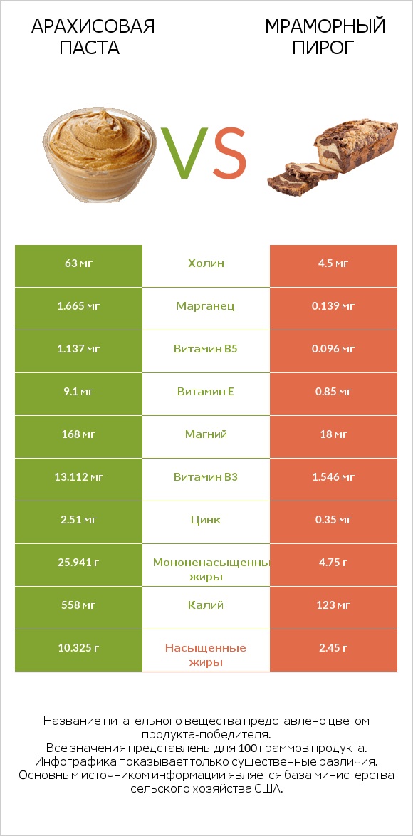 Арахисовая паста vs Мраморный пирог infographic