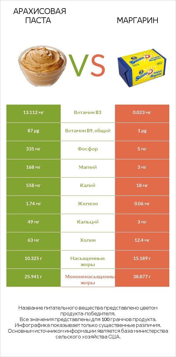 Арахисовая паста vs Маргарин infographic