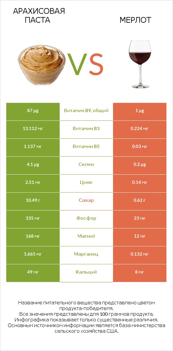 Арахисовая паста vs Мерлот infographic