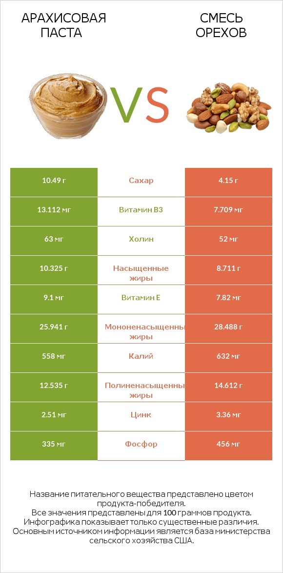 Арахисовая паста vs Смесь орехов infographic