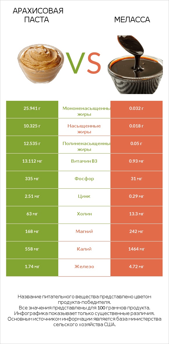Арахисовая паста vs Меласса infographic