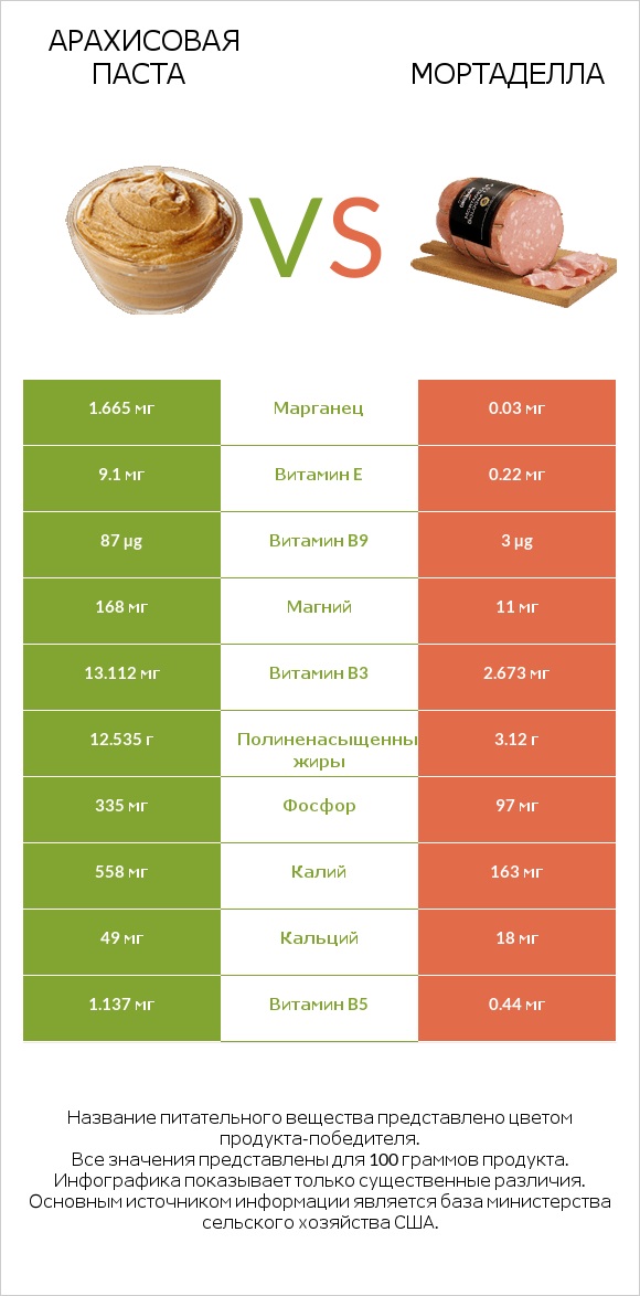 Арахисовая паста vs Мортаделла infographic