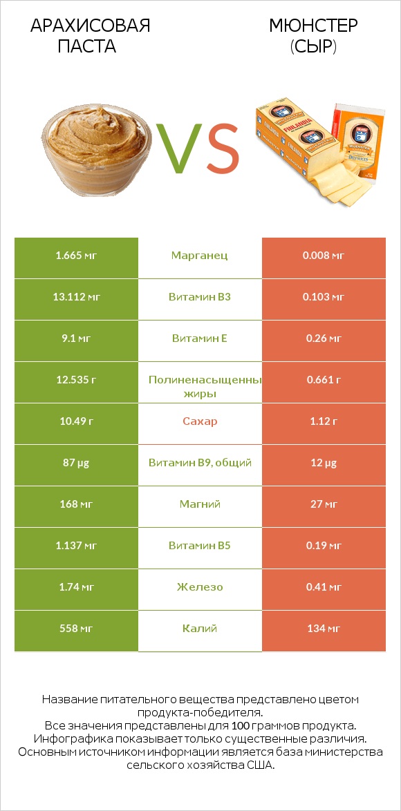 Арахисовая паста vs Мюнстер (сыр) infographic