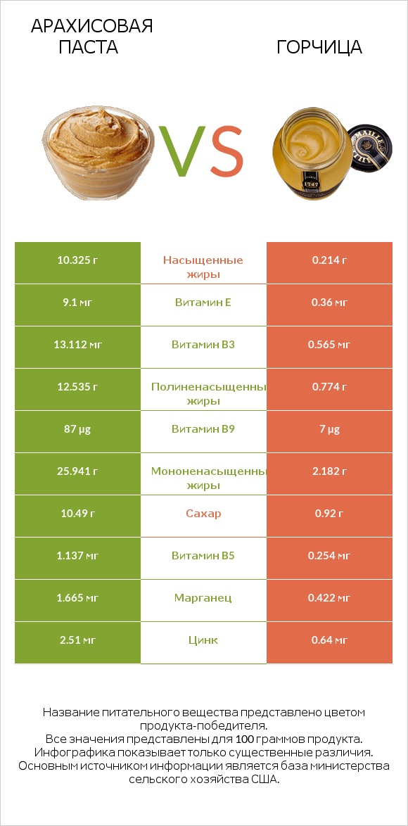Арахисовая паста vs Горчица infographic