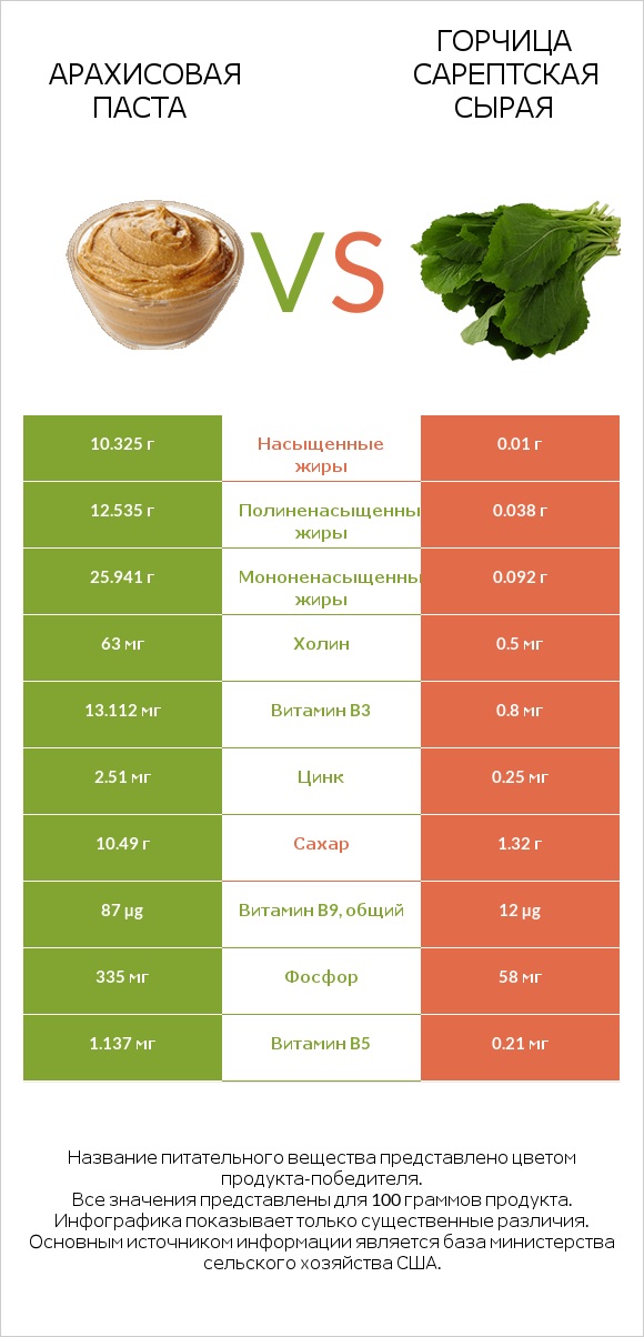 Арахисовая паста vs Горчица сарептская сырая infographic