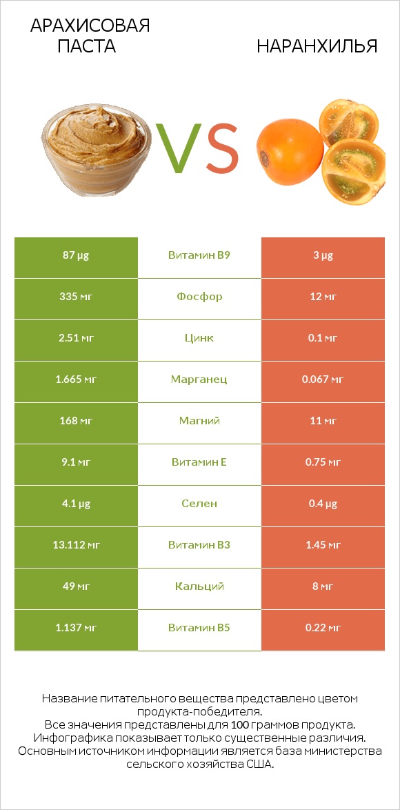 Арахисовая паста vs Наранхилья infographic