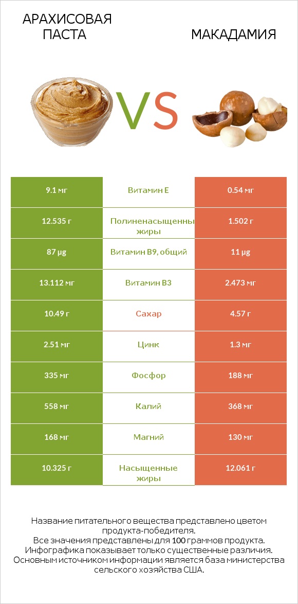 Арахисовая паста vs Макадамия infographic