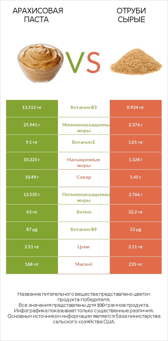 Арахисовая паста vs Отруби сырые infographic
